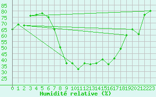 Courbe de l'humidit relative pour Stabio
