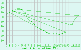 Courbe de l'humidit relative pour Idar-Oberstein