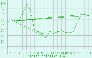 Courbe de l'humidit relative pour Patirlagele