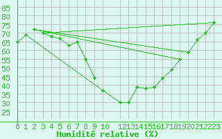 Courbe de l'humidit relative pour Hunge