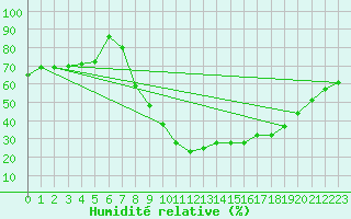 Courbe de l'humidit relative pour San Pablo de los Montes