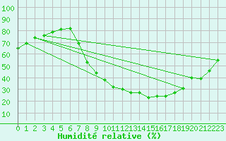 Courbe de l'humidit relative pour Coria