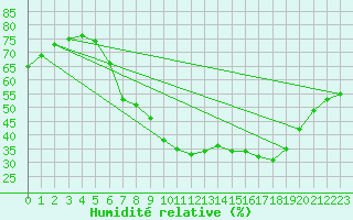 Courbe de l'humidit relative pour Bad Kissingen