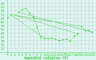 Courbe de l'humidit relative pour Deuselbach