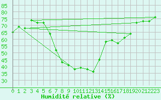 Courbe de l'humidit relative pour Graz Universitaet