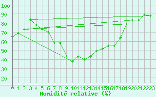 Courbe de l'humidit relative pour Catania / Sigonella