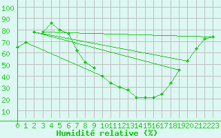 Courbe de l'humidit relative pour Logrono (Esp)