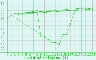 Courbe de l'humidit relative pour O Carballio