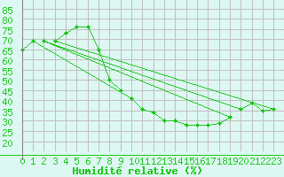 Courbe de l'humidit relative pour Buitrago