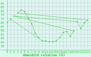 Courbe de l'humidit relative pour Luedenscheid
