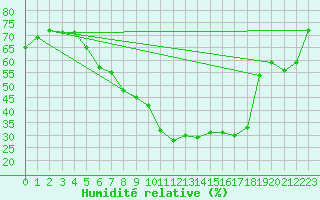 Courbe de l'humidit relative pour Krems