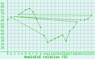 Courbe de l'humidit relative pour Daroca