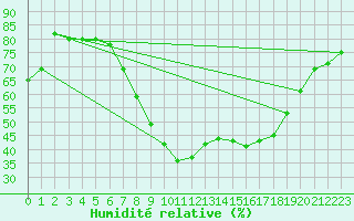 Courbe de l'humidit relative pour Maastricht / Zuid Limburg (PB)