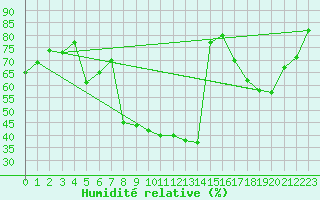 Courbe de l'humidit relative pour Yecla