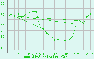 Courbe de l'humidit relative pour Cevio (Sw)