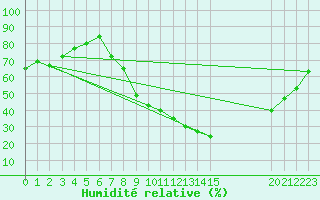 Courbe de l'humidit relative pour Badajoz