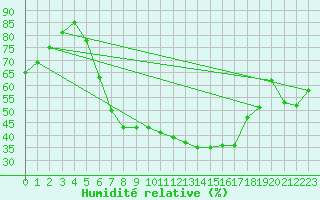 Courbe de l'humidit relative pour Bremerhaven