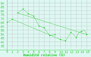 Courbe de l'humidit relative pour Sandnessjoen / Stokka