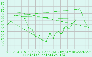 Courbe de l'humidit relative pour Sandnessjoen / Stokka