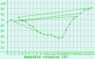 Courbe de l'humidit relative pour Modalen Iii