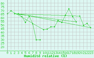 Courbe de l'humidit relative pour Caussols (06)