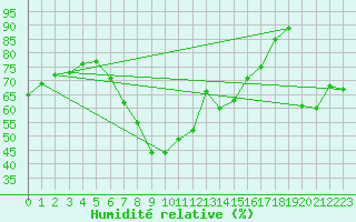 Courbe de l'humidit relative pour Hano