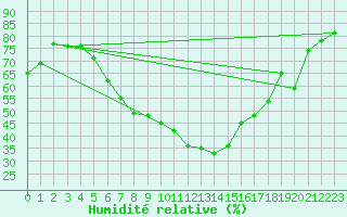 Courbe de l'humidit relative pour Wiener Neustadt