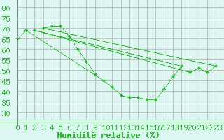 Courbe de l'humidit relative pour Biere