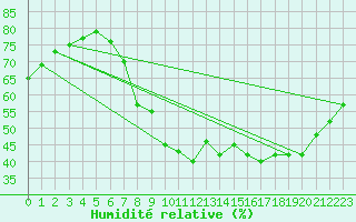 Courbe de l'humidit relative pour Roc St. Pere (And)