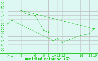 Courbe de l'humidit relative pour La Comella (And)