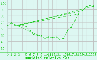 Courbe de l'humidit relative pour Coburg