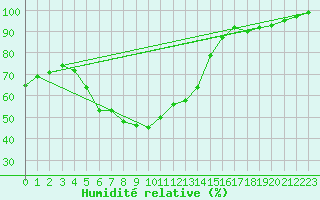 Courbe de l'humidit relative pour Turku Artukainen