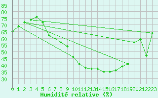 Courbe de l'humidit relative pour Kilsbergen-Suttarboda