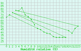 Courbe de l'humidit relative pour Nmes - Courbessac (30)