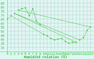 Courbe de l'humidit relative pour Saint-Auban (04)