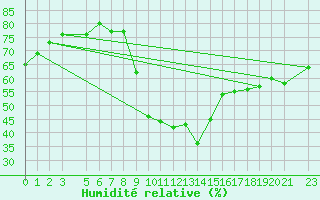 Courbe de l'humidit relative pour Ristolas (05)