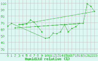 Courbe de l'humidit relative pour Gersau
