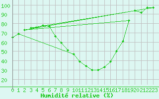 Courbe de l'humidit relative pour Zermatt