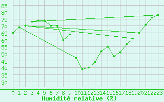 Courbe de l'humidit relative pour Ruppertsecken