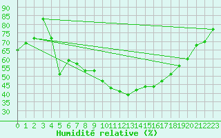 Courbe de l'humidit relative pour Deuselbach