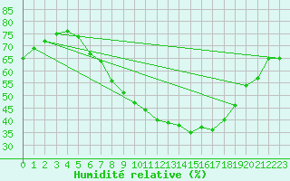 Courbe de l'humidit relative pour Kremsmuenster