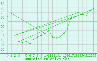 Courbe de l'humidit relative pour Cazalla de la Sierra