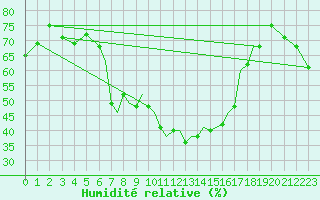 Courbe de l'humidit relative pour Karlovy Vary