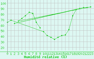 Courbe de l'humidit relative pour Benasque