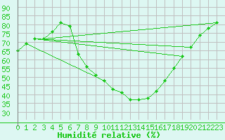 Courbe de l'humidit relative pour Oehringen