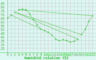 Courbe de l'humidit relative pour Brize Norton