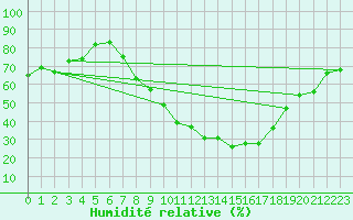 Courbe de l'humidit relative pour Innsbruck