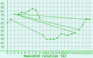 Courbe de l'humidit relative pour Aniane (34)