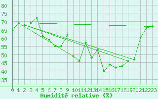 Courbe de l'humidit relative pour Chatelus-Malvaleix (23)