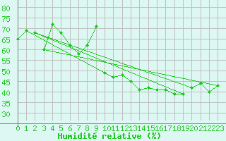 Courbe de l'humidit relative pour Cavalaire-sur-Mer (83)